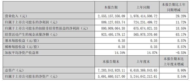 恺英网络上半年营收、净利润大涨，借壳上市以来最佳半年业绩