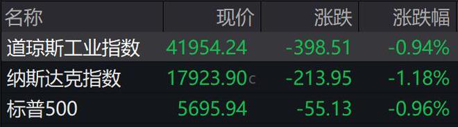 盘前必读丨美股三大指数全线下挫，多家券商今早将提前开放银证转账