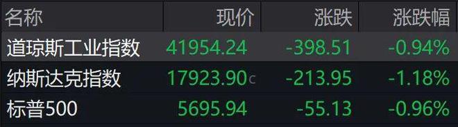 美股三大指数全线下挫，中概股表现亮眼丨盘前必读